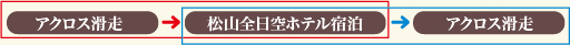 【アクロス滑走→松山全日空ホテル宿泊】または【松山全日空ホテル宿泊→アクロス滑走】先に滑走か後に滑走するかどちらかになります。
